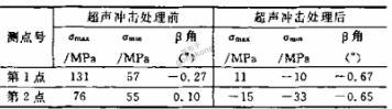 超导电机转子超声波焊接应力消除工艺应用.png