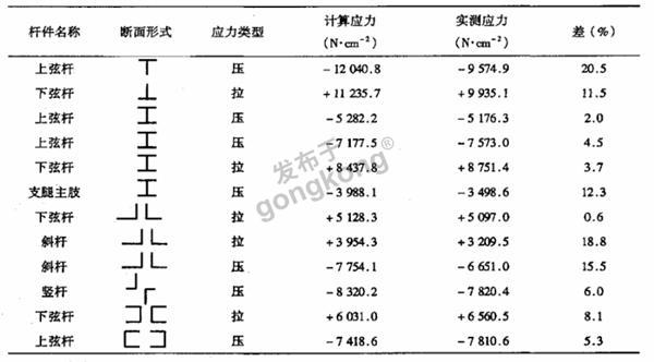 林用门式起重机部分杆件应力测试方法.png