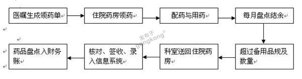 绘制余药管理流程图.jpg