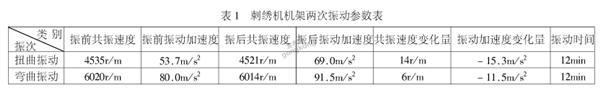 刺绣机机架振动时效去应力研究.png