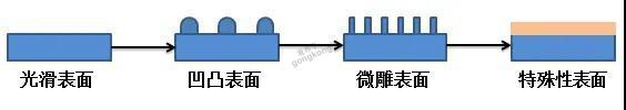 图7 表面进化路线.jpg