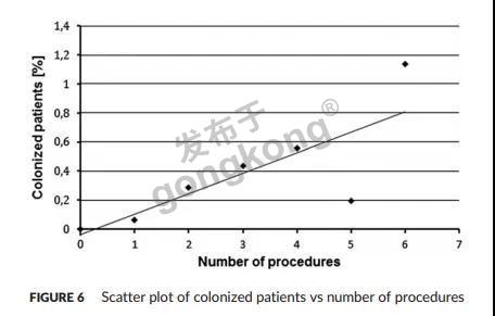 ▲细菌定植患者和手术次数之间呈正相关.jpg