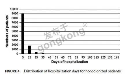 ▲分析非细菌定植患者住院天数.jpg