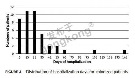 ▲分析细菌定植患者住院天数.jpg