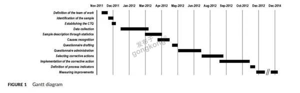 ▲使用甘特图报告实施六西格玛方法所需的实践步骤.jpg