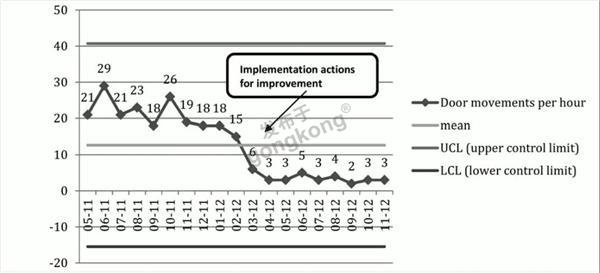 ▲ 6个月随访中平均每小时的手术室门开启次数变化.jpg