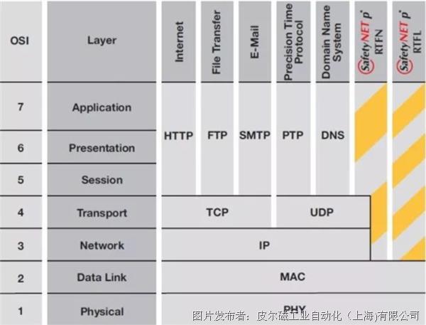皮尔磁工业以太网 SafetyNET p 家族又添新成员