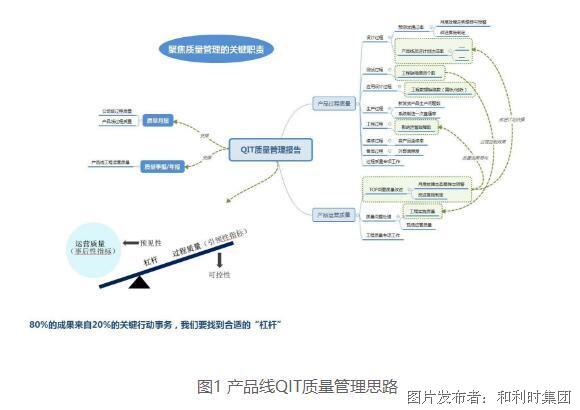 产品线QIT质量管理方法的导入及应用