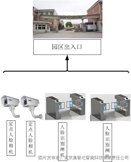 集智达园区通行系统解决方案