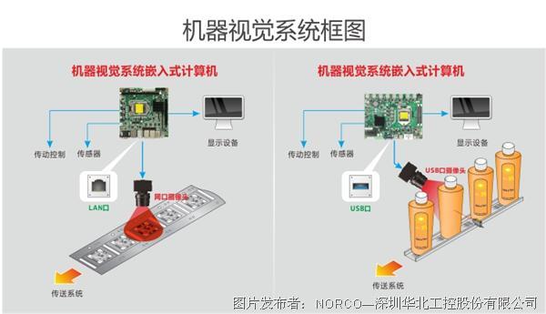 华北工控| 机器视觉 成为众多自动化场景的必备技术