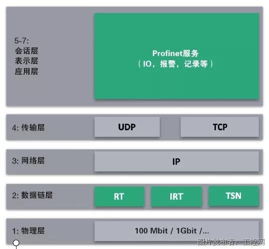 如何改善工业网络通信——PROFINET@TSN