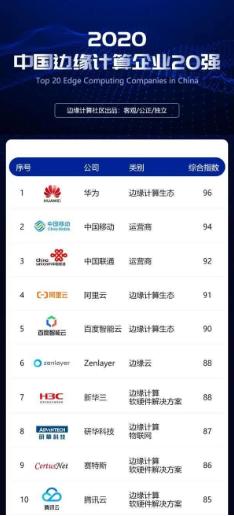 边云协同  研华科技斩获“2020中国边缘计算企业20强”
