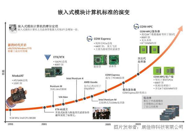 第三代高性能计算机模块(COM): COM-HPC
