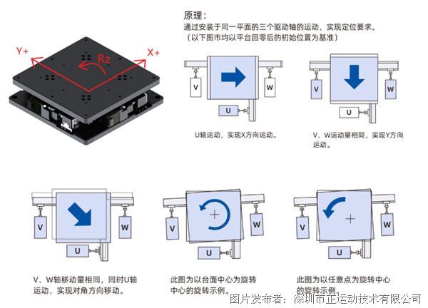 UVW 对位平台控制算法在视觉引导上的应用