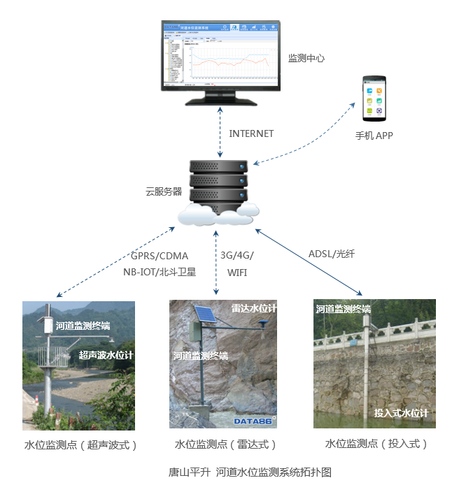 平升電子：河道水位監測系統 水位、雨量監測