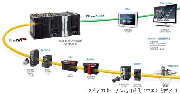【欧姆龙11月培训课程】精选NJ、CJ系列运动控制+网络通信课程
