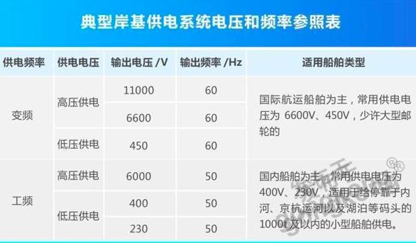 岸基供电系统 | 正泰全产业链开启船岸电气一体化新模式