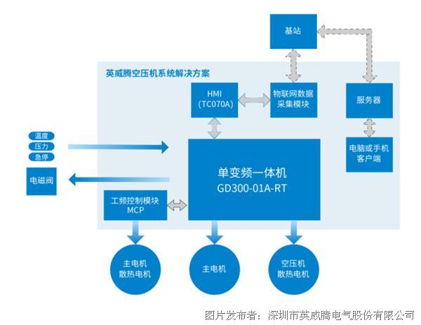 英威腾豪华阵容来袭，共创压缩机“智”造时代4.0