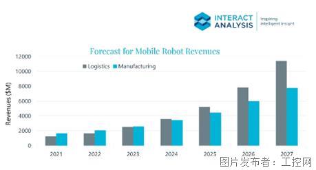 Interact Analysis 年度報告發布-見證極智嘉穩居全球倉儲機器人市場絕對領先地位