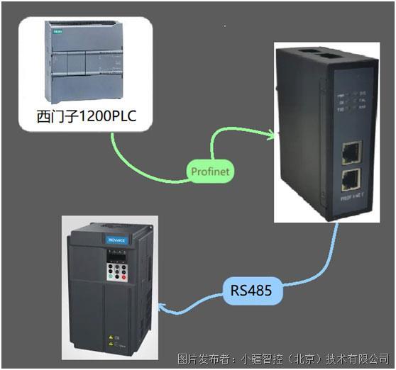 RS485 MODBUS转PROFINET网关案例丨汇川变频器接入到1200 PROFINET