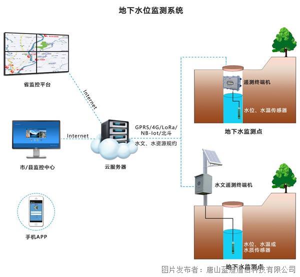 藍迪通信：以電折水智能遙測終端機RTU--地下水水位監測系統，為地下水資源保駕護航！