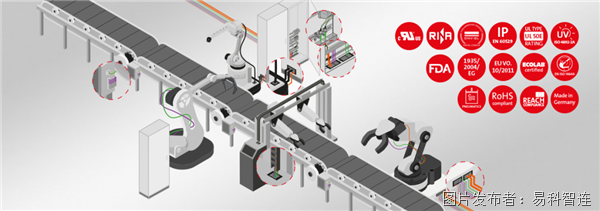 易科智連 | 自動化及工業機器人領域的智能電纜管理