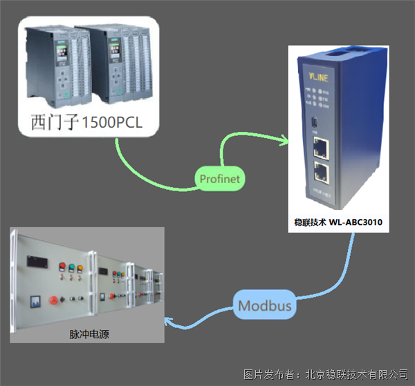 Modbus TCP轉profinet網關連接脈沖電源通訊配置案例