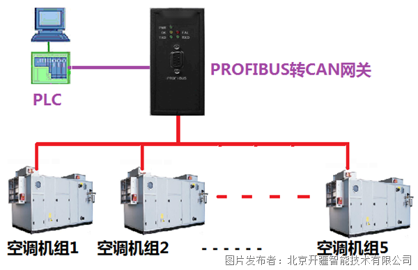开疆智能| ProfiBus转Can在北京某药厂楼宇控制系统的应用