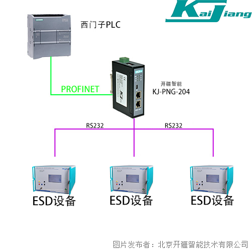 开疆智能| RS232转Profinet网关连接ESD设备接入西门子Profinet网络