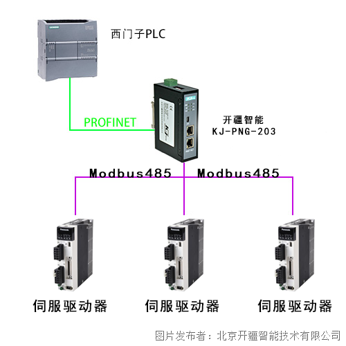 開疆智能RS485轉PROFINET網關鏈接CDS560伺服驅動器與PLC的配置案例