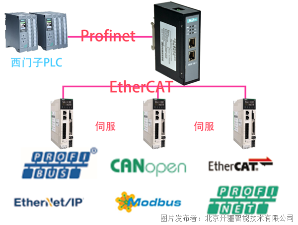 通用型伺服驅動通過EtherCAT轉profinet網關與PLC通訊