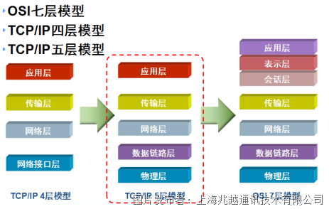 科普課堂 | OSI模型，你真的了解嗎？