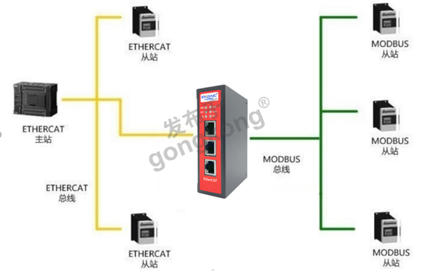 揭秘EtherCAT转Modbus927.png