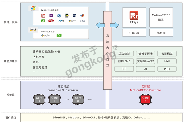 运动控制实时内核MotionRT750的实现机制.png