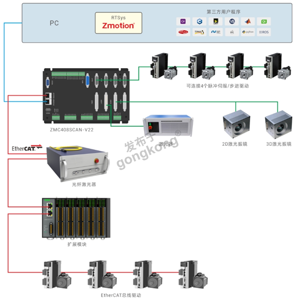 开放式激光振镜运动控制器ZMC408SCAN-V22接线图.png