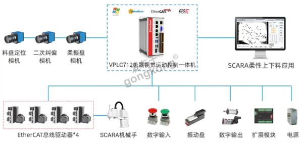 正运动SCARA视觉多物料分拣解决方案架构.png