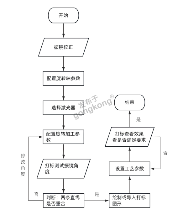 正运动旋转飞行打标方案核心工艺流程图.png