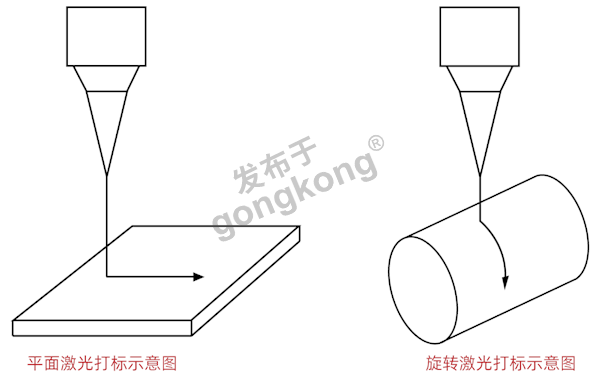 旋转激光打标与平面激光打标.png