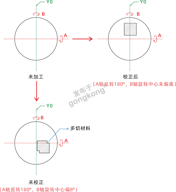 XYZ+A+B结构义齿机校正前后切削圆盘对比图.png