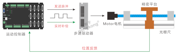 步进电机全闭环控制系统原理示意图.png