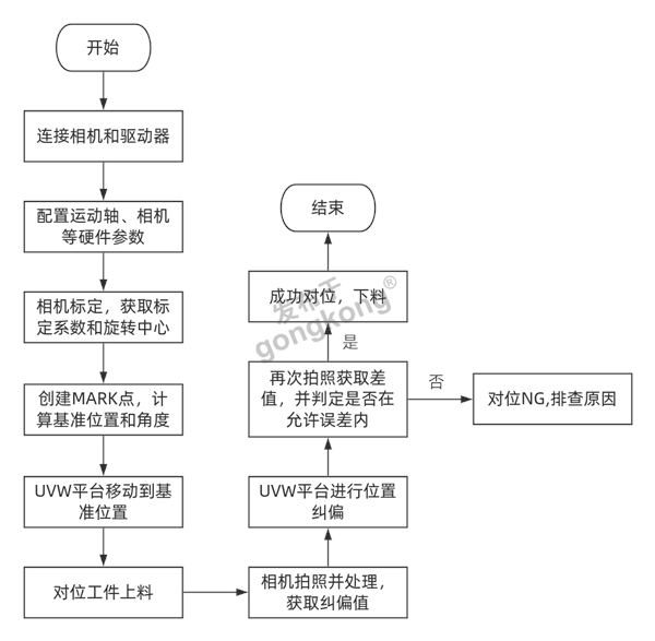 UVW视觉对位工艺流程.png