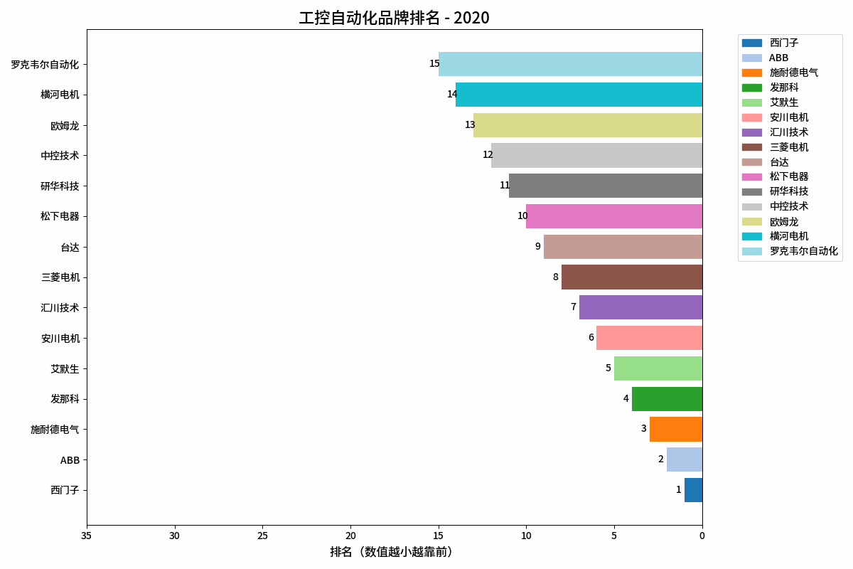 工控自动化品牌排名动态变化.gif