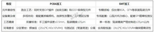 PCBA加工与SMT加工的区别 (3).jpg
