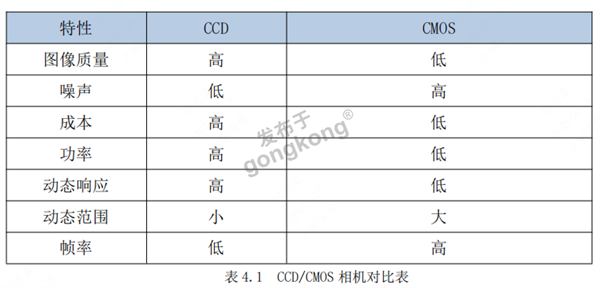 ccd和cmos相机.png