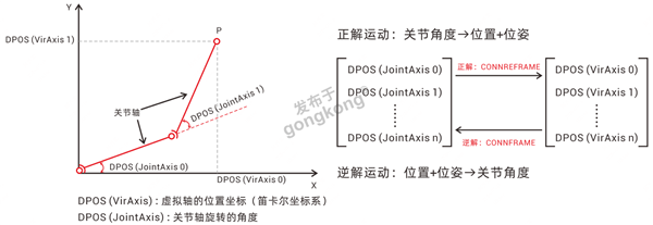 正逆解运动示意图.png
