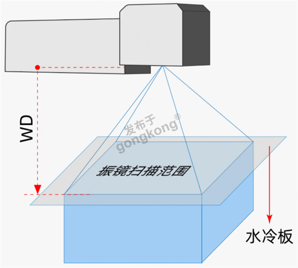 单振镜扫描范围局限示意图正运动.png