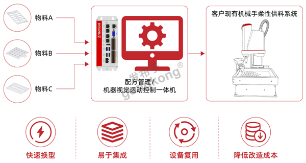 机械手客户应用价值.png