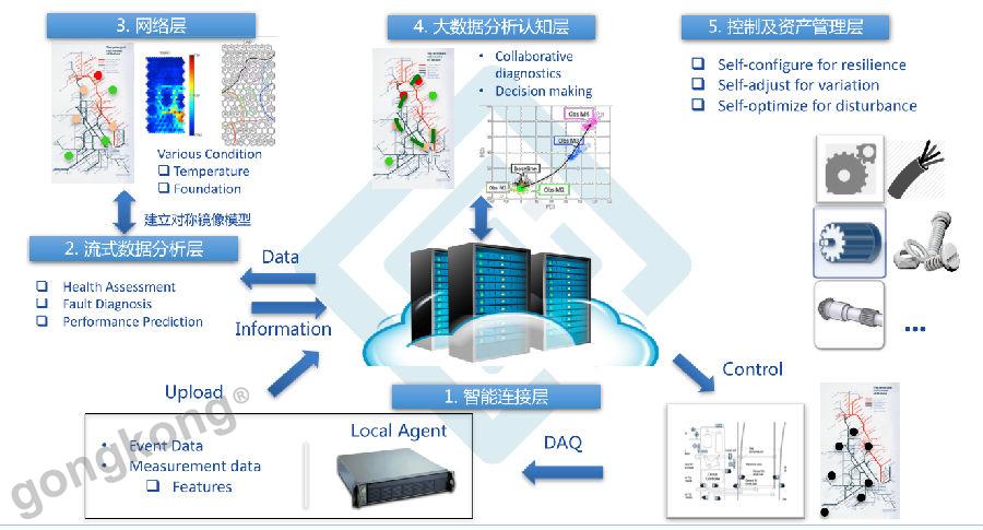 工业智能实践案例分享轨道交通的phm故障预测与健康管理rtforum2018