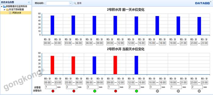 隧道排水沟水位监测 在界面中显示今日和昨日的水位高度平均值柱状图