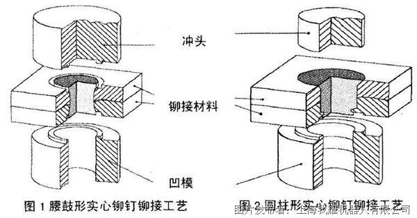 广泛应用于同种金属板材,异种金属板材甚至是异种材料板材之间的铆接